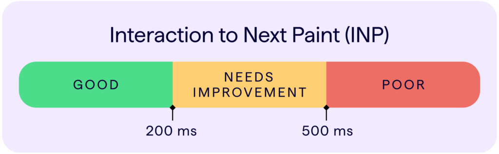 INP - the latest metric in Google's Core Web Vitals.  Bar shows 'poor' INP score is 500+ milliseconds, 'average' INP score is between 500 and 200 milliseconds, and 'good' INP score is under 200 milliseconds.